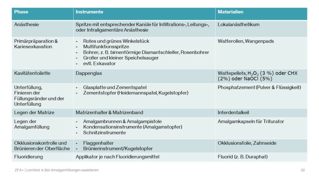 Überblick Instrumente und Materialien bei einer Amalgamfüllung